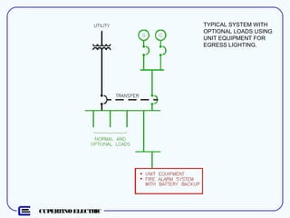 CUPERTINO ELECTRIC
TYPICAL SYSTEM WITH
OPTIONAL LOADS USING
UNIT EQUIPMENT FOR
EGRESS LIGHTING.
 