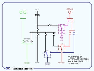 CUPERTINO ELECTRIC
TWO TYPES OF
ALTERNATE SOURCES,
FOUR TYPES OF
TRANSFER.
 