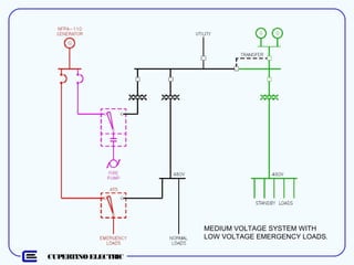 CUPERTINO ELECTRIC
MEDIUM VOLTAGE SYSTEM WITH
LOW VOLTAGE EMERGENCY LOADS.
 