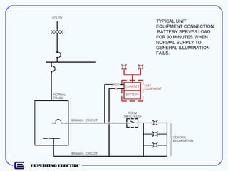 CUPERTINO ELECTRIC
TYPICAL UNIT
EQUIPMENT CONNECTION.
BATTERY SERVES LOAD
FOR 90 MINUTES WHEN
NORMAL SUPPLY TO
GENERAL ILLUMINATION
FAILS.
 