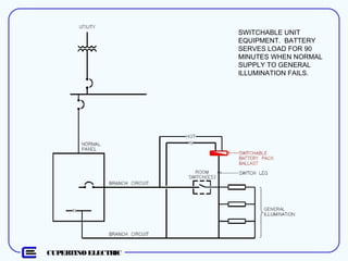 CUPERTINO ELECTRIC
SWITCHABLE UNIT
EQUIPMENT. BATTERY
SERVES LOAD FOR 90
MINUTES WHEN NORMAL
SUPPLY TO GENERAL
ILLUMINATION FAILS.
 