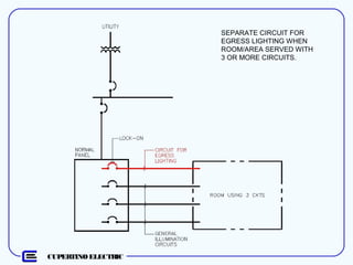 CUPERTINO ELECTRIC
SEPARATE CIRCUIT FOR
EGRESS LIGHTING WHEN
ROOM/AREA SERVED WITH
3 OR MORE CIRCUITS.
 
