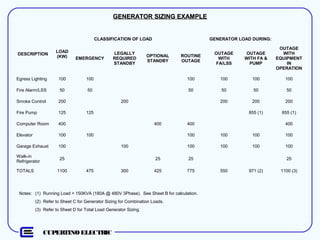 CUPERTINO ELECTRIC
GENERATOR SIZING EXAMPLEGENERATOR SIZING EXAMPLE
Notes: (1) Running Load = 150KVA (180A @ 480V 3Phase). See Sheet B for calculation.
(2) Refer to Sheet C for Generator Sizing for Combination Loads.
(3) Refer to Sheet D for Total Load Generator Sizing.
DESCRIPTION
LOAD
(KW)
CLASSIFICATION OF LOAD GENERATOR LOAD DURING:
EMERGENCY
LEGALLY
REQUIRED
STANDBY
OPTIONAL
STANDBY
ROUTINE
OUTAGE
OUTAGE
WITH
FA/LSS
OUTAGE
WITH FA &
PUMP
OUTAGE
WITH
EQUIPMENT
IN
OPERATION
Egress Lighting 100 100 100 100 100 100
Fire Alarm/LSS 50 50 50 50 50 50
Smoke Control 200 200 200 200 200
Fire Pump 125 125 855 (1) 855 (1)
Computer Room 400 400 400 400
Elevator 100 100 100 100 100 100
Garage Exhaust 100 100 100 100 100 100
Walk-in
Refrigerator
25 25 25 25
TOTALS 1100 475 300 425 775 550 971 (2) 1100 (3)
 