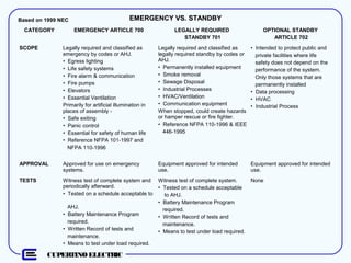 CUPERTINO ELECTRIC
EMERGENCY VS. STANDBYEMERGENCY VS. STANDBY
CATEGORY EMERGENCY ARTICLE 700 LEGALLY REQUIRED
STANDBY 701
OPTIONAL STANDBY
ARTICLE 702
SCOPE Legally required and classified as
emergency by codes or AHJ.
• Egress lighting
• Life safety systems
• Fire alarm & communication
• Fire pumps
• Elevators
• Essential Ventilation
Primarily for artificial illumination in
places of assembly -
• Safe exiting
• Panic control
• Essential for safety of human life
• Reference NFPA 101-1997 and
NFPA 110-1996
Legally required and classified as
legally required standby by codes or
AHJ.
• Permanently installed equipment
• Smoke removal
• Sewage Disposal
• Industrial Processes
• HVAC/Ventilation
• Communication equipment
When stopped, could create hazards
or hamper rescue or fire fighter.
• Reference NFPA 110-1996 & IEEE
446-1995
• Intended to protect public and
private facilities where life
safety does not depend on the
performance of the system.
Only those systems that are
permanently installed
• Data processing
• HVAC
• Industrial Process
APPROVAL Approved for use on emergency
systems.
Equipment approved for intended
use.
Equipment approved for intended
use.
TESTS Witness test of complete system and
periodically afterward.
• Tested on a schedule acceptable to
AHJ.
• Battery Maintenance Program
required.
• Written Record of tests and
maintenance.
• Means to test under load required.
Witness test of complete system.
• Tested on a schedule acceptable
to AHJ.
• Battery Maintenance Program
required.
• Written Record of tests and
maintenance.
• Means to test under load required.
None
Based on 1999 NEC
 