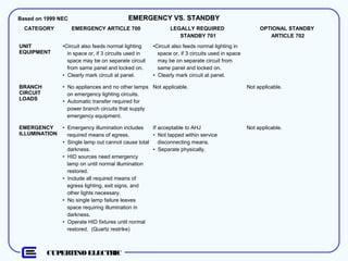 CUPERTINO ELECTRIC
EMERGENCY VS. STANDBYEMERGENCY VS. STANDBYBased on 1999 NEC
CATEGORY EMERGENCY ARTICLE 700 LEGALLY REQUIRED
STANDBY 701
OPTIONAL STANDBY
ARTICLE 702
UNIT
EQUIPMENT
•Circuit also feeds normal lighting
in space or, if 3 circuits used in
space may be on separate circuit
from same panel and locked on.
• Clearly mark circuit at panel.
•Circuit also feeds normal lighting in
space or, if 3 circuits used in space
may be on separate circuit from
same panel and locked on.
• Clearly mark circuit at panel.
BRANCH
CIRCUIT
LOADS
• No appliances and no other lamps
on emergency lighting circuits.
• Automatic transfer required for
power branch circuits that supply
emergency equipment.
Not applicable. Not applicable.
EMERGENCY
ILLUMINATION
• Emergency illumination includes
required means of egress.
• Single lamp out cannot cause total
darkness.
• HID sources need emergency
lamp on until normal illumination
restored.
• Include all required means of
egress lighting, exit signs, and
other lights necessary.
• No single lamp failure leaves
space requiring illumination in
darkness.
• Operate HID fixtures until normal
restored. (Quartz restrike)
If acceptable to AHJ
• Not tapped within service
disconnecting means.
• Separate physically.
Not applicable.
 