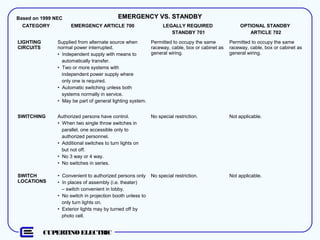 CUPERTINO ELECTRIC
EMERGENCY VS. STANDBYEMERGENCY VS. STANDBYBased on 1999 NEC
CATEGORY EMERGENCY ARTICLE 700 LEGALLY REQUIRED
STANDBY 701
OPTIONAL STANDBY
ARTICLE 702
LIGHTING
CIRCUITS
Supplied from alternate source when
normal power interrupted.
• Independent supply with means to
automatically transfer.
• Two or more systems with
independent power supply where
only one is required.
• Automatic switching unless both
systems normally in service.
• May be part of general lighting system.
Permitted to occupy the same
raceway, cable, box or cabinet as
general wiring.
Permitted to occupy the same
raceway, cable, box or cabinet as
general wiring.
SWITCHING Authorized persons have control.
• When two single throw switches in
parallel, one accessible only to
authorized personnel.
• Additional switches to turn lights on
but not off.
• No 3 way or 4 way.
• No switches in series.
No special restriction. Not applicable.
SWITCH
LOCATIONS
• Convenient to authorized persons only
• In places of assembly (i.e. theater)
– switch convenient in lobby.
• No switch in projection booth unless to
only turn lights on.
• Exterior lights may by turned off by
photo cell.
No special restriction. Not applicable.
 