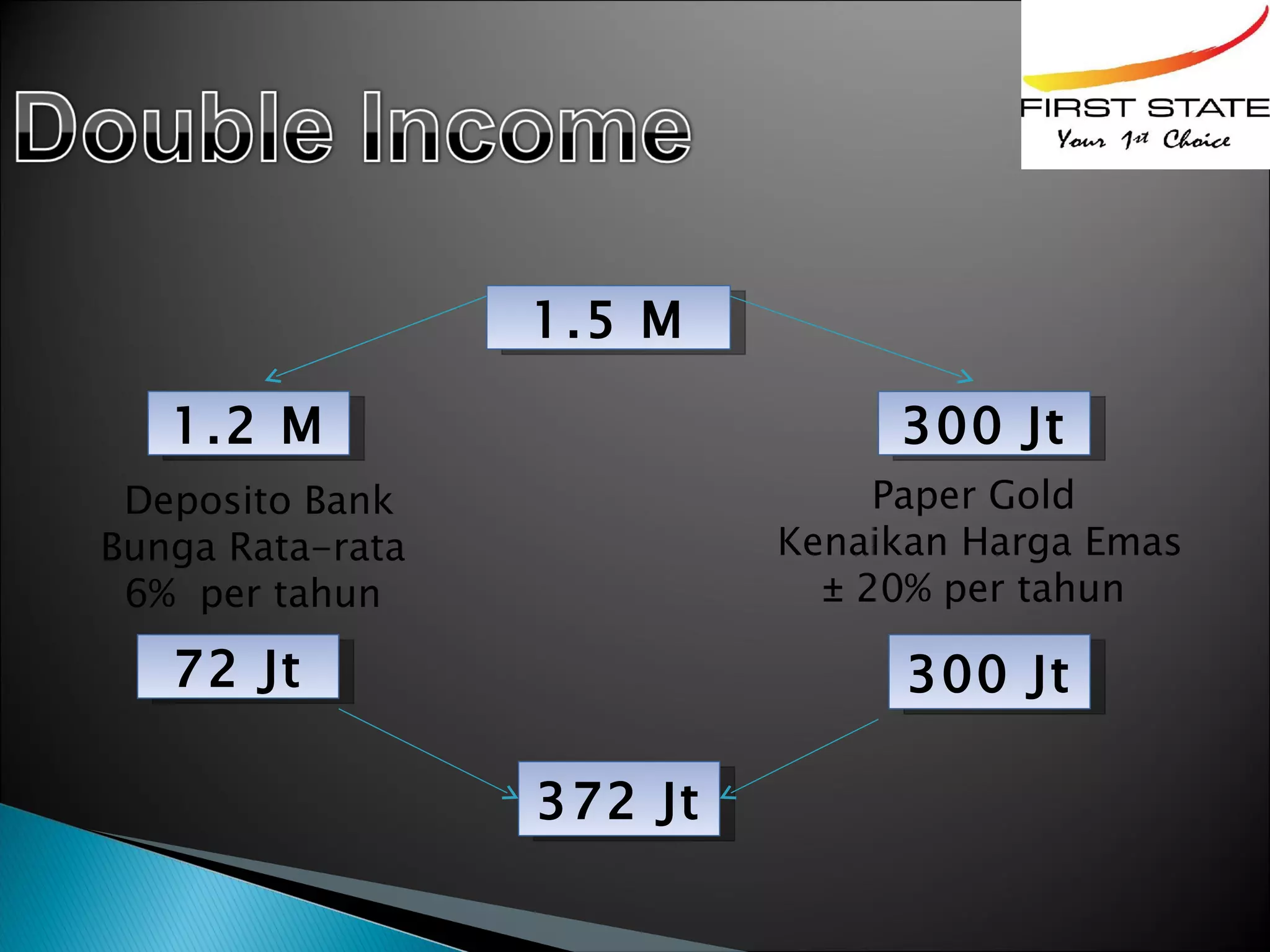1.5 M

   1.2 M                        300 Jt
 Deposito Bank                  Paper Gold
Bunga Rata-rata            Kenaikan Harga Emas
 6% per tahun                ± 20% per tahun

   72 Jt                         300 Jt

                  372 Jt
 