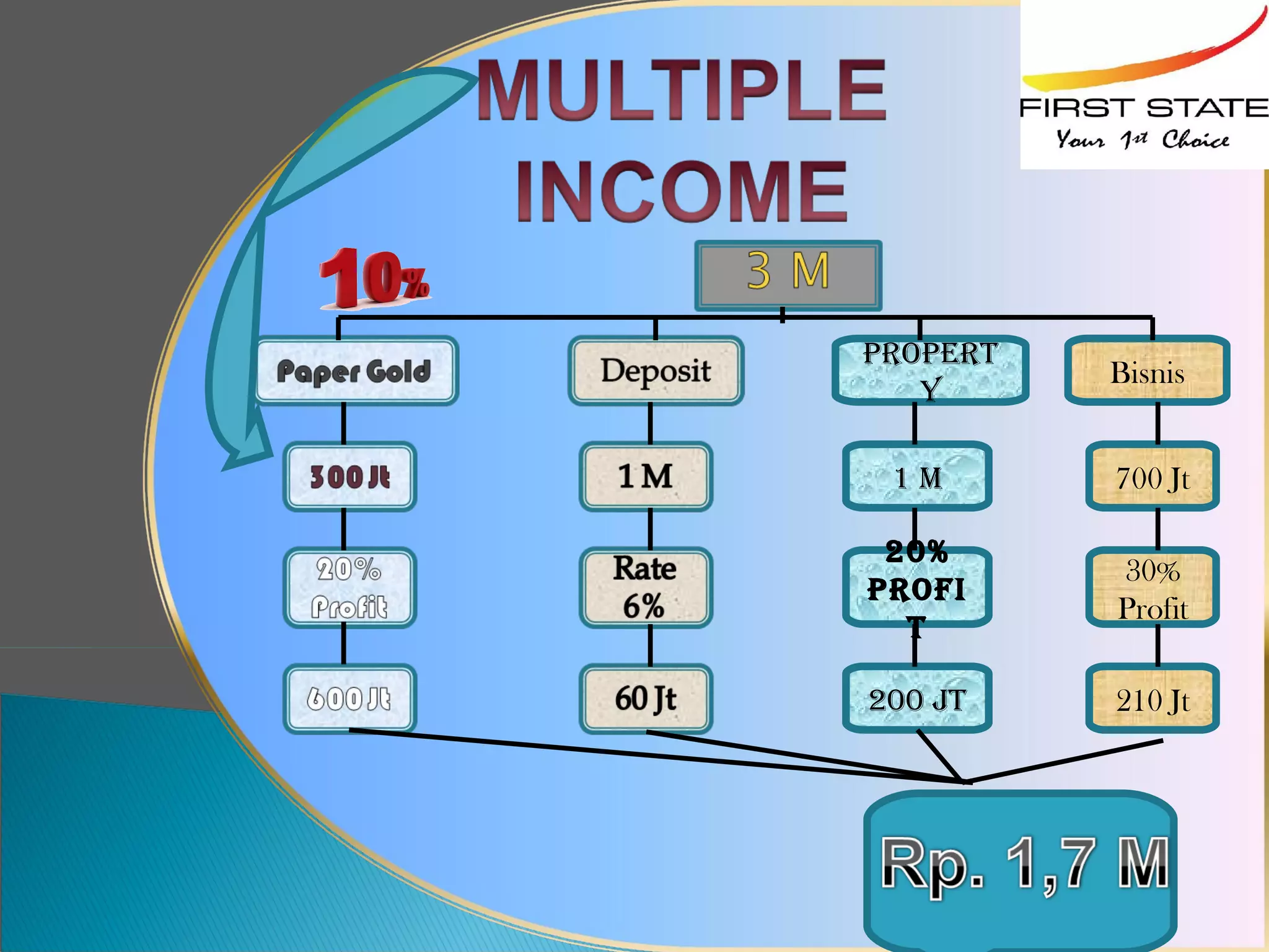 ProPert
          Bisnis
   y

 1M       700 Jt

 20%
          30%
Profi
          Profit
  t

200 Jt    210 Jt
 