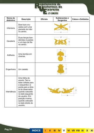 Pag 24
INDICE III III IV V VI VII VIII IX X XI
Nome do
distintivo
Descrição Oficiais
Subtenentes e
Sargentos
Cabos e Soldados
Infantaria
Dois fuzis cru-
zados com uma
granada de mão
no centro.
Cavalaria
Duas lanças ban-
deirolas cruzadas
e um laço de fita
no centro.
Artilharia
Uma bomba em
chamas.
Engenharia Um castelo.
Intendência
Uma folha de
acanto. Tem a
base voltada para
a esquerda e a
ponta para a direi-
ta do observador,
quando colocado
no lado esquerdo
do usuário. Em
posição inversa,
quando colocado
no lado direito do
usuário.
 