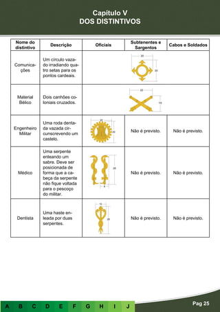 Capítulo V
DOS DISTINTIVOS
Pag 25
A B C D E F G H I J
Nome do
distintivo
Descrição Oficiais
Subtenentes e
Sargentos
Cabos e Soldados
Comunica-
ções
Um círculo vaza-
do irradiando qua-
tro setas para os
pontos cardeais.
Material
Bélico
Dois canhões co-
loniais cruzados.
Engenheiro
Militar
Uma roda denta-
da vazada cir-
cunscrevendo um
castelo.
Não é previsto. Não é previsto.
Médico
Uma serpente
enleando um
sabre. Deve ser
posicionada de
forma que a ca-
beça da serpente
não fique voltada
para o pescoço
do militar.
Não é previsto. Não é previsto.
Dentista
Uma haste en-
leada por duas
serpentes.
Não é previsto. Não é previsto.
 