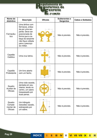 Pag 26
INDICE III III IV V VI VII VIII IX X XI
Nome do
distintivo
Descrição Oficiais
Subtenentes e
Sargentos
Cabos e Soldados
Farmacêu-
tico
Uma ânfora com
fármacos, enlea-
da por uma ser-
pente. Deve ser
posicionada de
forma que a ca-
beça da serpente
não fique voltada
para o pescoço
do militar.
Não é previsto. Não é previsto.
Capelão
Católico
Uma cruz latina. Não é previsto. Não é previsto.
Capelão
Protestante
Um livro aberto
com um facho.
Não é previsto. Não é previsto.
Quadro
Auxiliar de
Oficiais
Uma roda vazada,
dentada em seu
interior, tendo no
centro, um sabre
trespassado por
duas penas.
Não é previsto. Não é previsto.
Quadro
Comple-
mentar de
Oficiais
Um triângulo
isósceles vazado,
sobreposto por
um sabre.
Não é previsto. Não é previsto.
 