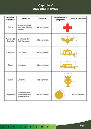 Capítulo V
DOS DISTINTIVOS
Pag 27
A B C D E F G H I J
Nome do
distintivo
Descrição Oficiais
Subtenentes e
Sargentos
Cabos e Soldados
Saúde
Uma cruz grega
vermelha, filetada
de ouro.
Não é previsto.
Aviação do
Exército
O símbolo do
Exército alado.
Não é previsto.
Corneteiro Uma corneta. Não é previsto.
Clarim Um clarim. Não é previsto.
Músico Uma lira. Não é previsto.
Topógrafo
Uma seta mon-
tante sobre uma
esfera armilar.
Não é previsto. Não é previsto.
 