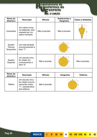 Pag 28
INDICE III III IV V VI VII VIII IX X XI
Nome do
distintivo
Descrição Oficiais
Subtenentes e
Sargentos
Cabos e Soldados
Comandos
Um crânio huma-
no estilizado, atra-
vessado por um
sabre montante.
Não é previsto. Não é previsto.
Quadro
Técnico
Temporário
Um roda dentada
circunscrevendo a
letra “T”.
Quadro
Especial
Um escudo circu-
lar orlado cin-
cunscrevendo a
letra “E”.
Não é previsto. Não é previsto.
Nome do
distintivo
Descrição Oficiais Sargentos Taifeiros
Taifeiro
Um escudo circu-
lar orlado cincuns-
crevendo a letra
“T”, característica
dos taifeiros.
Não é previsto.
 