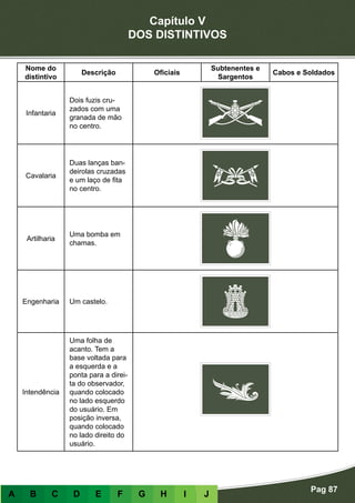 Capítulo V
DOS DISTINTIVOS
Pag 87
A B C D E F G H I J
Nome do
distintivo
Descrição Oficiais
Subtenentes e
Sargentos
Cabos e Soldados
Infantaria
Dois fuzis cru-
zados com uma
granada de mão
no centro.
Cavalaria
Duas lanças ban-
deirolas cruzadas
e um laço de fita
no centro.
Artilharia
Uma bomba em
chamas.
Engenharia Um castelo.
Intendência
Uma folha de
acanto. Tem a
base voltada para
a esquerda e a
ponta para a direi-
ta do observador,
quando colocado
no lado esquerdo
do usuário. Em
posição inversa,
quando colocado
no lado direito do
usuário.
 