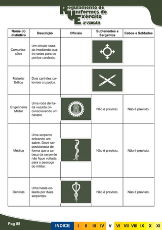 Pag 88
INDICE III III IV V VI VII VIII IX X XI
Nome do
distintivo
Descrição Oficiais
Subtenentes e
Sargentos
Cabos e Soldados
Comunica-
ções
Um círculo vaza-
do irradiando qua-
tro setas para os
pontos cardeais.
Material
Bélico
Dois canhões co-
loniais cruzados.
Engenheiro
Militar
Uma roda denta-
da vazada cir-
cunscrevendo um
castelo.
Não é previsto. Não é previsto.
Médico
Uma serpente
enleando um
sabre. Deve ser
posicionada de
forma que a ca-
beça da serpente
não fique voltada
para o pescoço
do militar.
Não é previsto. Não é previsto.
Dentista
Uma haste en-
leada por duas
serpentes.
Não é previsto. Não é previsto.
 