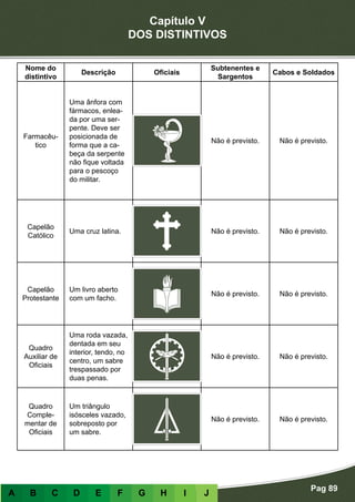 Capítulo V
DOS DISTINTIVOS
Pag 89
A B C D E F G H I J
Nome do
distintivo
Descrição Oficiais
Subtenentes e
Sargentos
Cabos e Soldados
Farmacêu-
tico
Uma ânfora com
fármacos, enlea-
da por uma ser-
pente. Deve ser
posicionada de
forma que a ca-
beça da serpente
não fique voltada
para o pescoço
do militar.
Não é previsto. Não é previsto.
Capelão
Católico
Uma cruz latina. Não é previsto. Não é previsto.
Capelão
Protestante
Um livro aberto
com um facho.
Não é previsto. Não é previsto.
Quadro
Auxiliar de
Oficiais
Uma roda vazada,
dentada em seu
interior, tendo, no
centro, um sabre
trespassado por
duas penas.
Não é previsto. Não é previsto.
Quadro
Comple-
mentar de
Oficiais
Um triângulo
isósceles vazado,
sobreposto por
um sabre.
Não é previsto. Não é previsto.
 
