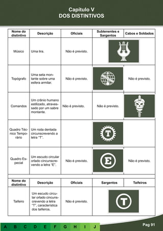 Capítulo V
DOS DISTINTIVOS
Pag 91
A B C D E F G H I J
Nome do
distintivo
Descrição Oficiais
Subtenentes e
Sargentos
Cabos e Soldados
Músico Uma lira. Não é previsto.
Topógrafo
Uma seta mon-
tante sobre uma
esfera armilar.
Não é previsto. Não é previsto.
Comandos
Um crânio humano
estilizado, atraves-
sado por um sabre
montante.
Não é previsto. Não é previsto.
Quadro Téc-
nico Tempo-
rário
Um roda dentada
circunscrevendo a
letra “T”.
Quadro Es-
pecial
Um escudo circular
orlado cincunscre-
vendo a letra “E”.
Não é previsto. Não é previsto.
Nome do
distintivo
Descrição Oficiais Sargentos Taifeiros
Taifeiro
Um escudo circu-
lar orlado cincuns-
crevendo a letra
“T”, característica
dos taifeiros.
Não é previsto.
 