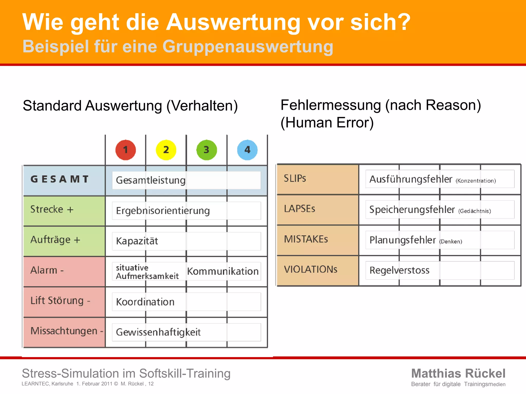 Wie geht die Auswertung vor sich?Beispiel für eine GruppenauswertungFehlermessung (nach Reason) (Human Error)Standard Auswertung (Verhalten) 