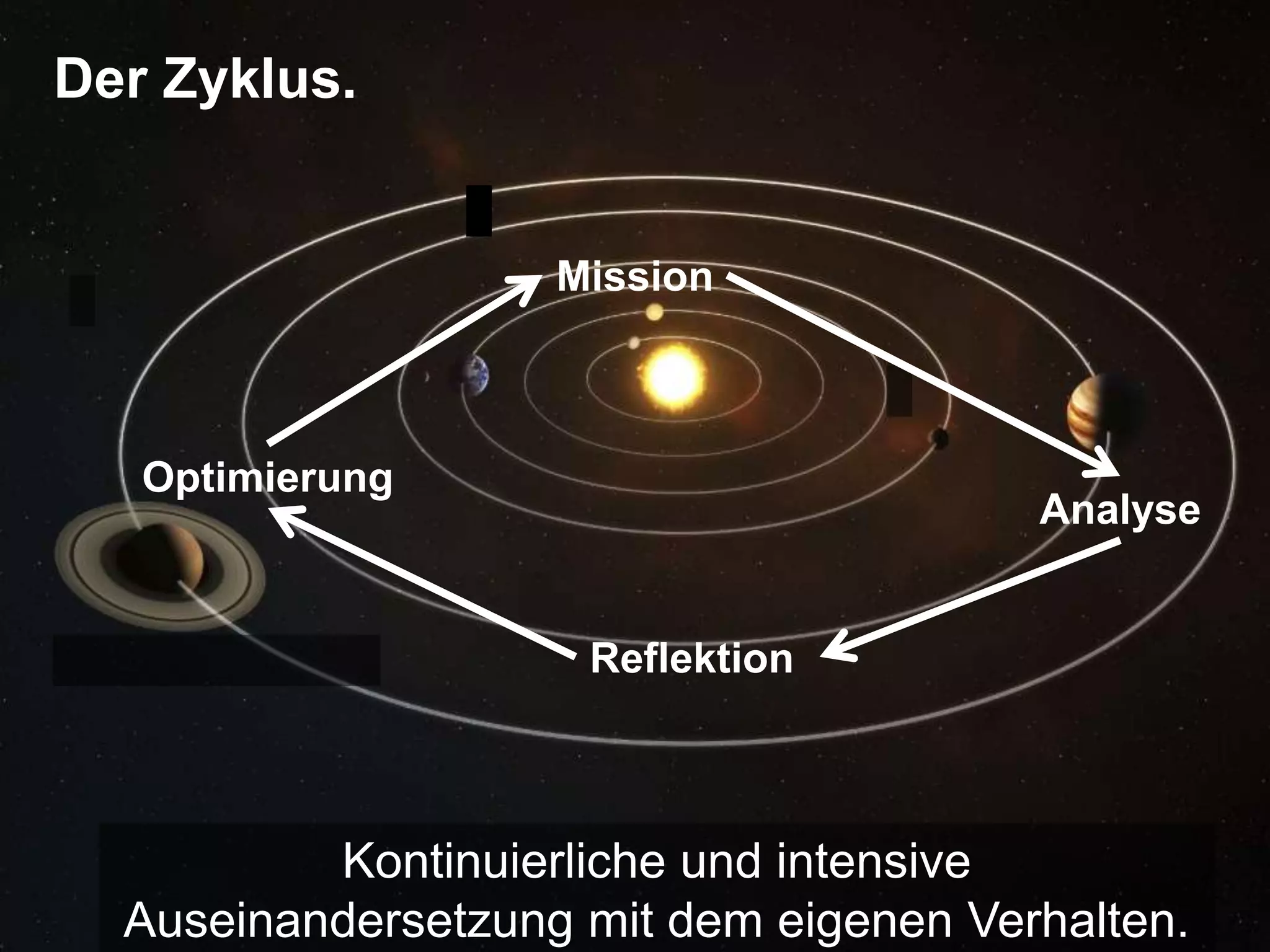 Der Zyklus.MissionOptimierung AnalyseReflektion Kontinuierliche und intensive Auseinandersetzung mit dem eigenen Verhalten.