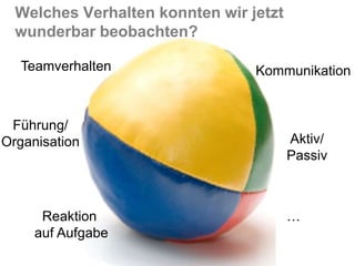 Welches Verhalten konnten wir jetzt wunderbar beobachten?TeamverhaltenKommunikationFührung/OrganisationAktiv/PassivReaktion auf Aufgabe…