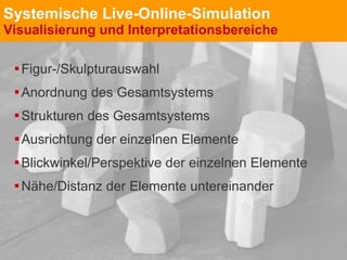 Systemische Live-Online-Simulation Visualisierung und Interpretationsbereiche Figur-/Skulpturauswahl Anordnung des Gesamtsystems Strukturen des Gesamtsystems Ausrichtung der einzelnen Elemente Blickwinkel/Perspektive der einzelnen Elemente Nähe/Distanz der Elemente untereinander 