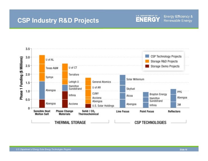 US DOE Funding And Cost Targets For CSP us-doe-funding-and-cost-targets-for-csp