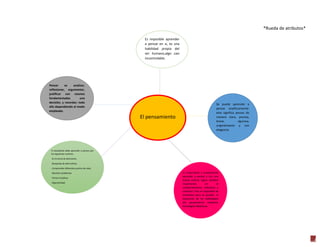 *Rueda de atributos*
Es imposible aprender
a pensar en sí, es una
habilidad propia del
ser humano,algo casi
incontrolable.

Pensar
es
analizar,
reflexionar, argumentar,
justificar con razones
fundamentadas
una
decisión, y recordar; todo
ello dependiendo el modo
empleado.

El pensamiento

Se puede aprender a
pensar analíticamente:
esto significa pensar de
manera clara, precisa,
breve,
rigurosa,
originalmente y con
elegancia.

El estudiante debe aprender a pensar por
los siguientes motivos:
-En la toma de decisiones.
.Búsqueda de alternativas.
-Comprender diferentes puntos de vista.
-Resolver problemas
-Tomar iniciativa.
-Operatividad.

Es importante y fundamental
aprender a pensar y con una
buena actitud, lograr cambios
importantes
en
el
comportamiento individual y
colectivo. Esto es imposible de
enseñarse pero es posible el
desarrollo de las habilidades
del pensamiento mediante
estrategias didácticas.

7

 