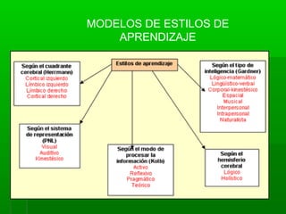 MODELOS DE ESTILOS DE
APRENDIZAJE
 