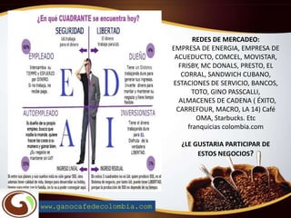 REDES DE MERCADEO:
EMPRESA DE ENERGIA, EMPRESA DE
ACUEDUCTO, COMCEL, MOVISTAR,
FRISBY, MC DONALS, PRESTO, EL
CORRAL, SANDWICH CUBANO,
ESTACIONES DE SERVICIO, BANCOS,
TOTO, GINO PASSCALLI,
ALMACENES DE CADENA ( ÉXITO,
CARREFOUR, MACRO, LA 14) Café
OMA, Starbucks. Etc
franquicias colombia.com
¿LE GUSTARIA PARTICIPAR DE
ESTOS NEGOCIOS?
www.ganocafedecolombia.com
 