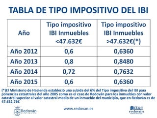 www.redovan.es
TABLA DE TIPO IMPOSITIVO DEL IBI
Año
Tipo impositivo
IBI Inmuebles
<47.632€
Tipo impositivo
IBI Inmuebles
>...
