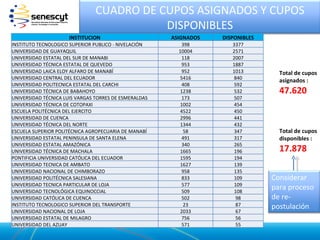 CUADRO DE CUPOS ASIGNADOS Y CUPOS
                                           DISPONIBLES
                     INSTITUCION                       ASIGNADOS   DISPONIBLES
INSTITUTO TECNOLOGICO SUPERIOR PUBLICO - NIVELACIÓN       398         3377
UNIVERSIDAD DE GUAYAQUIL                                 10004        2571
UNIVERSIDAD ESTATAL DEL SUR DE MANABI                     118         2007
UNIVERSIDAD TÉCNICA ESTATAL DE QUEVEDO                    953         1887
UNIVERSIDAD LAICA ELOY ALFARO DE MANABÍ                   952         1013         Total de cupos
UNIVERSIDAD CENTRAL DEL ECUADOR                          5416         840
                                                                                   asignados :
UNIVERSIDAD POLITECNICA ESTATAL DEL CARCHI                408         592
UNIVERSIDAD TÉCNICA DE BABAHOYO                          1238         532          47.620
UNIVERSIDAD TÉCNICA LUIS VARGAS TORRES DE ESMERALDAS      173         507
UNIVERSIDAD TÉCNICA DE COTOPAXI                          1002         454
ESCUELA POLITÉCNICA DEL EJERCITO                         4522         450
UNIVERSIDAD DE CUENCA                                    2996         441
UNIVERSIDAD TÉCNICA DEL NORTE                            1344         432
ESCUELA SUPERIOR POLITÉCNICA AGROPECUARIA DE MANABÍ       58          347          Total de cupos
UNIVERSIDAD ESTATAL PENINSULA DE SANTA ELENA              491         317          disponibles :
UNIVERSIDAD ESTATAL AMAZÓNICA                             340         265
UNIVERSIDAD TÉCNICA DE MACHALA                           1665         196          17.878
PONTIFICIA UNIVERSIDAD CATÓLICA DEL ECUADOR              1595         194
UNIVERSIDAD TECNICA DE AMBATO                            1627         139
UNIVERSIDAD NACIONAL DE CHIMBORAZO                        958         135
UNIVERSIDAD POLITÉCNICA SALESIANA                         833         109        Considerar
UNIVERSIDAD TECNICA PARTICULAR DE LOJA                    577         109
UNIVERSIDAD TECNOLÓGICA EQUINOCCIAL                       509         108
                                                                                 para proceso
UNIVERSIDAD CATÓLICA DE CUENCA                            502          98        de re-
INSTITUTO TECNOLOGICO SUPERIOR DEL TRANSPORTE             23           87        postulación
UNIVERSIDAD NACIONAL DE LOJA                             2033          67
UNIVERSIDAD ESTATAL DE MILAGRO                            756          56
UNIVERSIDAD DEL AZUAY                                     571          55
 