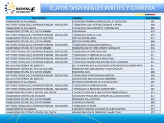 CUPOS DISPONIBLES POR IES Y CARRERA
                      INSTITUCIÓN                     CARRERA                                                       DISPONIBLES
UNIVERSIDAD DE GUAYAQUIL                              EDUCACION PRIMARIA (CIENCIAS DE LA EDUCACION)                     585
INSTITUTO TECNOLOGICO SUPERIOR PUBLICO - NIVELACIÓN   TECNOLOGIA ELECTRICA-ELECTRONICA Y AFINES                         509
UNIVERSIDAD DE GUAYAQUIL                              EDUCACION FISICA DEPORTES Y RECREACION                            486
UNIVERSIDAD ESTATAL DEL SUR DE MANABI                 ENFERMERIA                                                        319
INSTITUTO TECNOLOGICO SUPERIOR PUBLICO - NIVELACIÓN   TECNOLOGIA AGRICULTURA                                            279
UNIVERSIDAD TÉCNICA ESTATAL DE QUEVEDO                GESTION EMPRESARIAL                                               272
UNIVERSIDAD ESTATAL DEL SUR DE MANABI                 GESTION EMPRESARIAL                                               260
INSTITUTO TECNOLOGICO SUPERIOR PUBLICO - NIVELACIÓN   TECNOLOGIA EDUCACION COMERCIAL                                    238
UNIVERSIDAD ESTATAL DEL SUR DE MANABI                 INGENIERIA EN SISTEMAS COMPUTACIONALES                            236
INSTITUTO TECNOLOGICO SUPERIOR PUBLICO - NIVELACIÓN   TECNOLOGIA EN CONSTRUCCIÓN                                        235
INSTITUTO TECNOLOGICO SUPERIOR PUBLICO - NIVELACIÓN   TECNOLOGIA EN CIENCIAS DE LA VIDA                                 231
INSTITUTO TECNOLOGICO SUPERIOR PUBLICO - NIVELACIÓN   TECNOLOGIA EN MECANICA INDUSTRIAL                                 215
INSTITUTO TECNOLOGICO SUPERIOR PUBLICO - NIVELACIÓN   TECNOLOGIA ADMINISTRACION RECURSOS HUMANOS                        212
ESCUELA POLITÉCNICA DEL EJERCITO                      LIC. EN CIENCIAS DE LA EDUCACION MENCION EDUCACION INFANTIL       211
UNIVERSIDAD TÉCNICA ESTATAL DE QUEVEDO                INGENIERIA EN CONTABILIDAD Y AUDITORIA CPA                        211
UNIVERSIDAD ESTATAL DEL SUR DE MANABI                 INGENIERIA CIVIL                                                  208
INSTITUTO TECNOLOGICO SUPERIOR PUBLICO - NIVELACIÓN   TECNOLOGIAS EN PROGRAMAS BÁSICOS                                  206
ESCUELA POLITÉCNICA DEL EJERCITO                      LICENCIATURA EN EDUCACION AMBIENTAL                               205
UNIVERSIDAD DE GUAYAQUIL                              INFORMATICA(CIENCIAS DE LA EDUCACION)                             195
INSTITUTO TECNOLOGICO SUPERIOR PUBLICO - NIVELACIÓN   TECNOLOGÍA EN COMUNICACIÓN                                        191
INSTITUTO TECNOLOGICO SUPERIOR PUBLICO - NIVELACIÓN   TECNOLOGIA EN SERVICIOS AMBIENTALES                               187
UNIVERSIDAD POLITECNICA ESTATAL DEL CARCHI            COMERCIO EXTERIOR Y NEGOCIOS INTERNACIONALES                      173
UNIVERSIDAD CENTRAL DEL ECUADOR                       EDUCACION PARVULARIA (CIENCIAS DE LA EDUCACION)                   172
UNIVERSIDAD ESTATAL DEL SUR DE MANABI                 INGENIERIA EN AUDITORIA                                           163
UNIVERSIDAD ESTATAL DEL SUR DE MANABI                 COMERCIO EXTERIOR                                                 160
INSTITUTO TECNOLOGICO SUPERIOR PUBLICO - NIVELACIÓN   TECNOLOGIA EN ARTES                                               157
UNIVERSIDAD DE GUAYAQUIL                              COMERCIO EXTERIOR (CIENCIAS DE LA EDUCACION)                      157
UNIVERSIDAD POLITECNICA ESTATAL DEL CARCHI            ADMINISTRACION DE EMPRESAS Y MARKETING                            157
 
