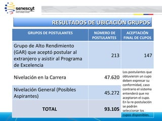 RESULTADOS DE UBICACIÓN GRUPOS
      GRUPOS DE POSTULANTES         NÚMERO DE      ACEPTACIÓN
                                   POSTULANTES   FINAL DE CUPOS

Grupo de Alto Rendimiento
(GAR) que aceptó postular al
                                           213                 147
extranjero y asistir al Programa
de Excelencia
                                                 Los postulantes que
Nivelación en la Carrera                47.620   obtuvieron un cupo
                                                 deben expresar su
                                                 conformidad, caso
Nivelación General (Posibles                     contrario el sistema
                                        45.272   entenderá que no
Aspirantes)                                      aceptaron el cupo.
                                                 En la re-postulación
                                                 se podrán
             TOTAL                      93.105   seleccionar los
                                                 cupos disponibles.
 