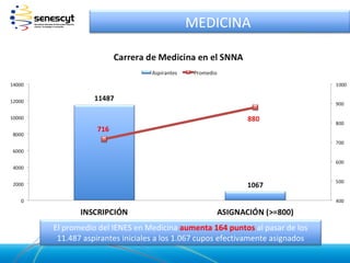 MEDICINA




El promedio del IENES en Medicina aumenta 164 puntos al pasar de los
 11.487 aspirantes iniciales a los 1.067 cupos efectivamente asignados
 