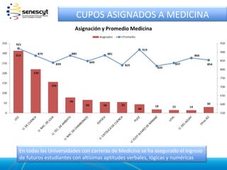 CUPOS ASIGNADOS A MEDICINA




En todas las Universidades con carreras de Medicina se ha asegurado el ingreso
de futuros estudiantes con altísimas aptitudes verbales, lógicas y numéricas
 