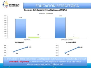 EDUCACIÓN ESTRATÉGICA




El promedio del IENES en Carreras Estratégicas de la Educación en modalidad presencial
      aumentó 186 puntos al pasar de los 1.746 aspirantes iniciales a los 141 cupos
                       efectivamente asignados (184 en total)
 