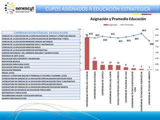 CUPOS ASIGNADOS A EDUCACIÓN ESTRATÉGICA



            CARRERAS ESTRATÉGICAS EN EDUCACIÓN
CIENCIAS DE LA EDUCACION EN LA ESPECIALIZACION DE LENGUA Y LITERATURA INGLESA
CIENCIAS DE LA EDUCACION EN LA ESPECIALIZACION DE MATEMATICAS Y FISICA
CIENCIAS DE LA EDUCACION MENCION CIENCIAS NATURALES
CIENCIAS DE LA EDUCACION MENCION FISICA Y MATEMATICA
CIENCIAS DE LA EDUCACION MENCION INGLES
CIENCIAS DE LA EDUCACION MENCION MATEMATICAS
CIENCIAS NATURALES Y DEL AMBIENTE BIOLOGIA Y QUIMICA [CCEE]
DOCENCIA EN ARTE [CCEE]
EDUCACION FISICA DEPORTES Y RECREACION
EDUCACION MUSICAL
EDUCACION PARVULARIA [CCEE]
EDUCACION PARVULARIA [CCEE]
EDUCACION PRIMARIA
INGLES [CCEE]
LENGUA Y LITERATURA INGLESA O FRANCESA O ITALIANA O ALEMANA [CCEE]
LICENCIATURA EN CIENCIAS DE LA EDUCACION ESPECIALIZACION EDUCACION FISICA
LICENCIATURA EN CIENCIAS DE LA EDUCACION ESPECIALIZACION FISICA Y MATEMATICA
LICENCIATURA EN CIENCIAS DE LA EDUCACION ESPECIALIZACION INGLES
LICENCIATURA EN CIENCIAS DE LA EDUCACION MENCION EDUCACION INFANTIL
LICENCIATURA EN DOCENCIA EN EDUCACION PARVULARIA
MATEMATICA Y FISICA [CCEE]
PSICORREHABILITACION Y EDUCACION ESPECIAL
QUIMICO BIOLOGICAS [CCEE]
 