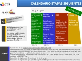 CALENDARIO ETAPAS SIGUIENTES
                                           Lo que sigue…
                                          Culminación Carrera
                                          en la propia 1 Vigentes        2     CTE             3   SNNA      4
                                          IES
                                          Matrículas
                                                              Junio inicios    Junio               Próximo
                                          desde la                             publicación de
                                          semana del 18       de procesos de matrices de           examen en
                                          Junio                                                    Noviembre
                                                              reconocimiento   competencias
                                          Inicio de clases
      12.742 estudiantes han              Primera             de créditos y    por CTE y nivel
      solicitado su record                quincena de         materias.
      académico.                          julio                                Julio examen
      Los record académicos se            Culminación a                        de ubicación
      entregarán de forma                                     Inicio de clases
                                          través de
      gratuita durante el mes de          Seminario de        según            Agosto-
      junio hasta la primera              Titulación          calendario       septiembre
      quincena de julio.                                      académico de inicio de clases
                                          Tesistas podrán
                                          concluir su tesis   IES receptora.
                                           26,4%                11,3%             40,3%                    22%
          Culminación de los programas académicos del 100% de las CTE
          Obtención de cupos suficientes en medicina y odontología : a los 96 cupos que ya habían ofertado las IES se
          suman 400 cupos ofrecidos por la U. Central de Ecuador y 120 por U.TE (gracias a un acuerdo con el MSP que
          garantiza las prácticas hospitalarias) para cada carrera.
AVANCES
          Avances en Convenios con Universidades. Amazonía: UTPL , UNACH, ESPE. Azuay: U de Cuenca, UPS, UDA.
          Medicina U. Central y UTE.
          Expedición de Reglamento de seminario de fin de carrera
          Expedición de Reglamento que garantiza la gratuidad del proceso de reconocimiento de créditos y materias
 