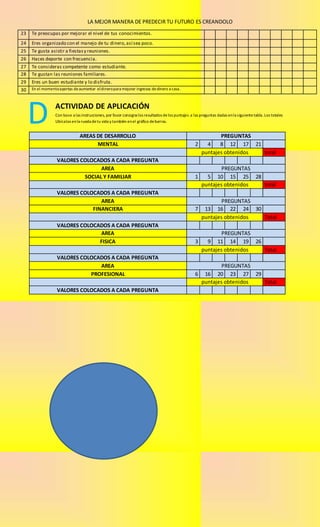 LA MEJOR MANERA DE PREDECIR TU FUTURO ES CREANDOLO 
23 Te preocupas por mejorar el nivel de tus conocimientos. 
24 Eres organizado con el manejo de tu dinero, así sea poco. 
25 Te gusta asistir a fiestas y reuniones. 
26 Haces deporte con frecuencia. 
27 Te consideras competente como estudiante. 
28 Te gustan las reuniones familiares. 
29 Eres un buen estudiante y lo disfruta. 
30 En el momento aportas de aumentar el dinero para mejorar ingresos de dinero a casa. 
ACTIVIDAD DE APLICACIÓN 
Con base a las instrucciones, por favor consigna los resultados de los puntajes a las preguntas dadas en la siguiente tabla. Los totales 
Ubícalos en la rueda de tu vida y también en el gráfico de barras. 
AREAS DE DESARROLLO PREGUNTAS 
MENTAL 2 4 8 12 17 21 
puntajes obtenidos total 
VALORES COLOCADOS A CADA PREGUNTA 
AREA P REG UNTAS 
SOCIAL Y FAMILIAR 1 5 10 15 25 28 
puntajes obtenidos total 
VALORES COLOCADOS A CADA PREGUNTA 
AREA P REG UN TAS 
FINANCIERA 7 13 16 22 24 30 
puntajes obtenidos Total 
VALORES COLOCADOS A CADA PREGUNTA 
AREA P REGU NTAS 
FISICA 3 9 11 14 19 26 
puntajes obtenidos Total 
VALORES COLOCADOS A CADA PREGUNTA 
AREA PREGUNTAS 
PROFESIONAL 6 16 20 23 27 29 
puntajes obtenidos Total 
VALORES COLOCADOS A CADA PREGUNTA 
D 
