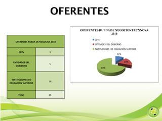 OFERENTES  OFERENTES RUEDA DE NEGOCIOS 2010 CDTs 3 ENTIDADES DEL GOBIERNO 5 INSTITUCIONES DE EDUCACIÓN SUPERIOR 18 Total: 26 