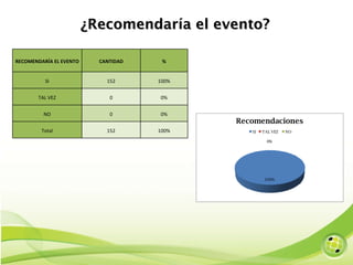 ¿Recomendaría el evento? RECOMENDARÍA EL EVENTO CANTIDAD % SI 152 100% TAL VEZ 0 0% NO 0 0% Total 152 100% 