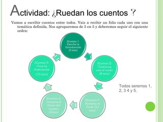 Actividad: ¿Ruedan los cuentos ?
Vamos a escribir cuentos entre todos. Vais a recibir un folio cada uno con una
  temática definida. Nos agruparemos de 5 en 5 y deberemos seguir el siguiente
  orden:




                                                             Todos seremos 1,
                                                             2, 3 4 y 5.
 