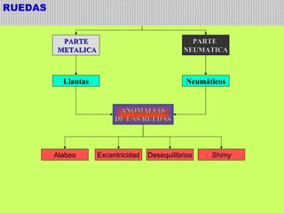 RUEDAS  PARTE METALICA PARTE  NEUMATICA Llantas Neumáticos ANOMALIAS DE LAS RUEDAS Alabeo Excentricidad Desequilibrios Shimy 
