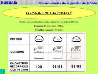 RUEDAS: ECONOMIA DE CARBURANTE Pruebas con un vehículo que debe efectuar un recorrido de 100 Km. Consumo:  10 litros a los 100 Km. Velocidad constante:  90 Km/h. Consecuencias de la presión de inflado 