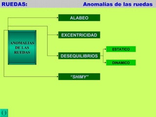 RUEDAS:  Anomalías de las ruedas ANOMALIAS DE LAS RUEDAS ALABEO EXCENTRICIDAD DESEQUILIBRIOS “SHIMY” ESTATICO DINAMICO 
