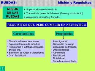 RUEDAS:  Misión y Requisitos  MISION  DE LAS RUEDAS Soportar el peso del vehículo Transmitir la potencia del motor (fuerza y movimiento) Asegurar la dirección y frenado. REQUISITOS QUE DEBE CUMPLIR UN NEUMATICO Características Propiedades Elevada adherencia al suelo Baja resistencia a la rodadura Resistencia a la fatiga, desgaste, grietas, etc. Bajo nivel de ruidos y vibraciones Gran flexibilidad Amortiguación Capacidad de carga Capacidad de tracción Direccionalidad Adherencia Flexibilidad Flotabilidad Superficie de contacto 