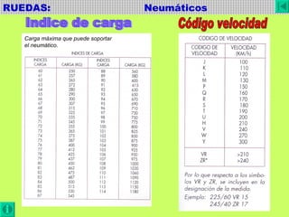 RUEDAS:  Neumáticos Indice de carga Código velocidad Carga máxima que puede soportar el neumático. 