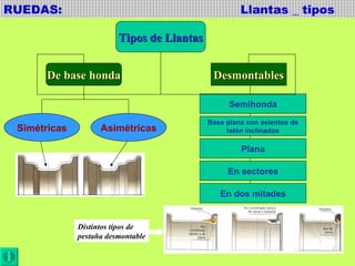RUEDAS:  Llantas _ tipos Tipos de Llantas De base honda Desmontables Simétricas Asimétricas Semihonda Base plana con asientos de talón inclinados Plana En sectores En dos mitades Distintos tipos de pestaña desmontable 