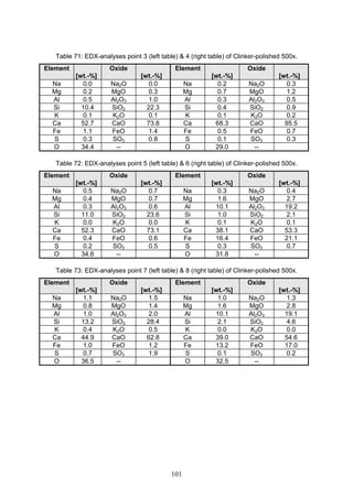 101
Table 71: EDX-analyses point 3 (left table) & 4 (right table) of Clinker-polished 500x.
Element
[wt.-%]
Oxide
[wt.-%]
Element
[wt.-%]
Oxide
[wt.-%]
Na 0.0 Na2O 0.0 Na 0.2 Na2O 0.3
Mg 0.2 MgO 0.3 Mg 0.7 MgO 1.2
Al 0.5 Al2O3 1.0 Al 0.3 Al2O3 0.5
Si 10.4 SiO2 22.3 Si 0.4 SiO2 0.9
K 0.1 K2O 0.1 K 0.1 K2O 0.2
Ca 52.7 CaO 73.8 Ca 68.3 CaO 95.5
Fe 1.1 FeO 1.4 Fe 0.5 FeO 0.7
S 0.3 SO3 0.8 S 0.1 SO3 0.3
O 34.4 -- O 29.0 --
Table 72: EDX-analyses point 5 (left table) & 6 (right table) of Clinker-polished 500x.
Element
[wt.-%]
Oxide
[wt.-%]
Element
[wt.-%]
Oxide
[wt.-%]
Na 0.5 Na2O 0.7 Na 0.3 Na2O 0.4
Mg 0.4 MgO 0.7 Mg 1.6 MgO 2.7
Al 0.3 Al2O3 0.6 Al 10.1 Al2O3 19.2
Si 11.0 SiO2 23.6 Si 1.0 SiO2 2.1
K 0.0 K2O 0.0 K 0.1 K2O 0.1
Ca 52.3 CaO 73.1 Ca 38.1 CaO 53.3
Fe 0.4 FeO 0.6 Fe 16.4 FeO 21.1
S 0.2 SO3 0.5 S 0.3 SO3 0.7
O 34.6 -- O 31.8 --
Table 73: EDX-analyses point 7 (left table) & 8 (right table) of Clinker-polished 500x.
Element
[wt.-%]
Oxide
[wt.-%]
Element
[wt.-%]
Oxide
[wt.-%]
Na 1.1 Na2O 1.5 Na 1.0 Na2O 1.3
Mg 0.8 MgO 1.4 Mg 1.6 MgO 2.8
Al 1.0 Al2O3 2.0 Al 10.1 Al2O3 19.1
Si 13.2 SiO2 28.4 Si 2.1 SiO2 4.6
K 0.4 K2O 0.5 K 0.0 K2O 0.0
Ca 44.9 CaO 62.8 Ca 39.0 CaO 54.6
Fe 1.0 FeO 1.2 Fe 13.2 FeO 17.0
S 0.7 SO3 1.9 S 0.1 SO3 0.2
O 36.5 -- O 32.5 --
 