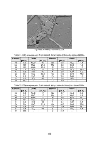 102
Figure 88: Clinker(b)-polished 2000x.
Table 74: EDX-analyses point 1 (left table) & 2 (right table of Clinker(b)-polished 2000x.
Element
[wt.-%]
Oxide
[wt.-%]
Element
[wt.-%]
Oxide
[wt.-%]
Na 0.5 Na2O 0.7 Na 0.8 Na2O 1.1
Mg 12.9 MgO 21.3 Mg 0.8 MgO 1.3
Al 10.9 Al2O3 20.6 Al 0.8 Al2O3 1.5
Si 1.2 SiO2 2.5 Si 10.5 SiO2 22.5
K 0.2 K2O 0.3 K 0.0 K2O 0.0
Ca 35.7 CaO 50.0 Ca 50.9 CaO 71.2
Fe 2.8 FeO 3.6 Fe 0.8 FeO 1.0
S 0.2 SO3 0.5 S 0.4 SO3 1.0
O 35.2 -- O 34.7 --
Table 75: EDX-analyses point 3 (left table) & 4 (right table of Clinker(b)-polished 2000x.
Element
[wt.-%]
Oxide
[wt.-%]
Element
[wt.-%]
Oxide
[wt.-%]
Na 0.8 Na2O 1.1 Na 0.7 Na2O 0.9
Mg 0.7 MgO 1.3 Mg 1.7 MgO 2.9
Al 0.6 Al2O3 1.1 Al 9.0 Al2O3 17.1
Si 10.4 SiO2 22.2 Si 1.7 SiO2 3.7
K 0.0 K2O 0.0 K 0.1 K2O 0.1
Ca 51.4 CaO 71.9 Ca 38.3 CaO 53.6
Fe 0.9 FeO 1.2 Fe 16.4 FeO 21.1
S 0.4 SO3 0.9 S 0.1 SO3 0.4
O 34.5 -- O 31.7 --
 
